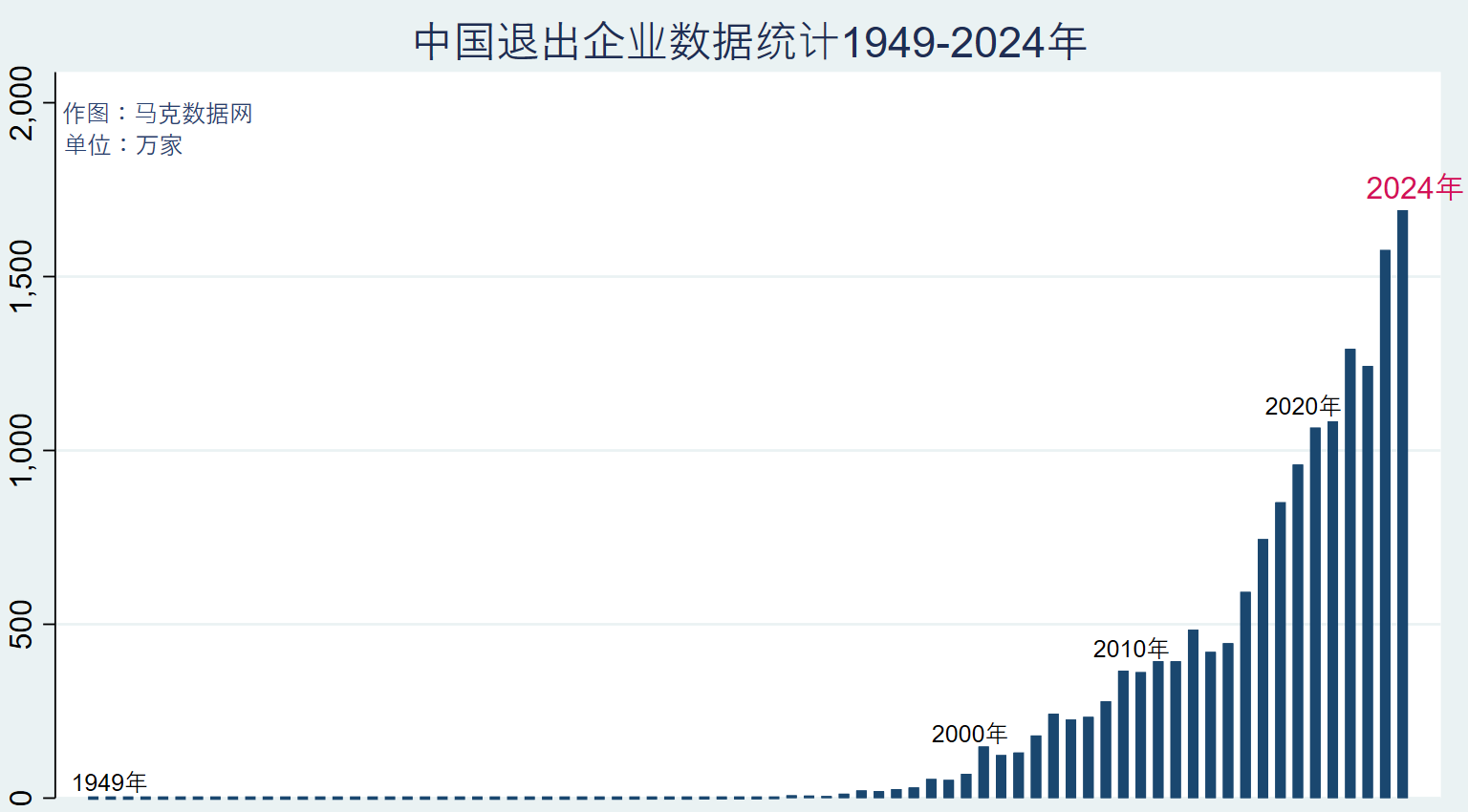 中国退出企业数据-城市行业（1949-2024年）